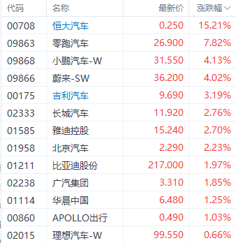 “以旧换新”提振汽车股走势 零跑汽车涨近8%