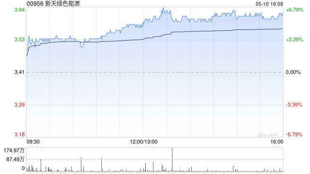 新天绿色能源4月完成发电量126.4万兆瓦时 同比减少16.49%